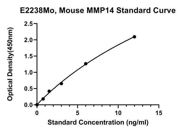 Mouse Matrix Metalloproteinase-14, MMP14 ELISA Kit