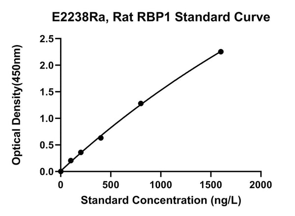 Rat Retinol-binding Protein 1, RBP1 ELISA Kit