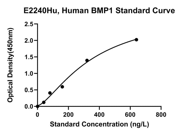 Human Bone Morphogenetic Protein 1, BMP1 ELISA Kit