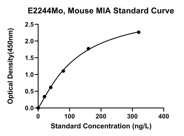 Mouse Melanoma-derived Growth Regulatory Protein, MIA ELISA Kit