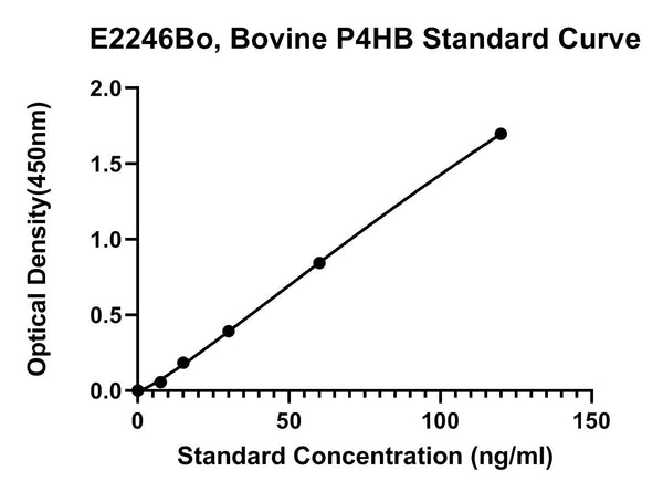 Bovine Protein Disulfide-isomerase, P4HB ELISA Kit