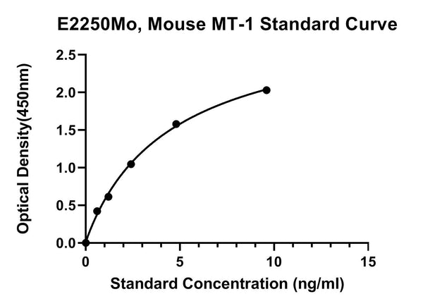 Mouse Metallothionein-1, MT-1 ELISA Kit