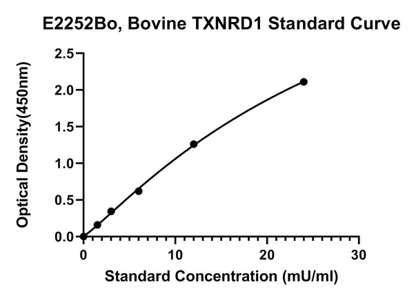 Bovine Thioredoxin Reductase 1, TXNRD1 ELISA Kit