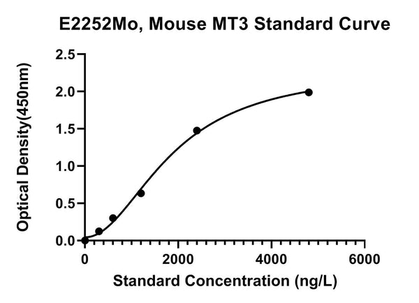 Mouse Metallothionein-3, MT3 ELISA Kit