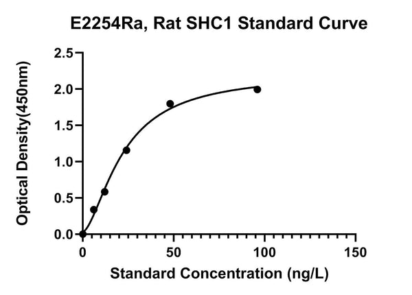 Rat Shc-Transforming Protein 1, SHC1 ELISA Kit