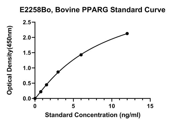 Bovine Peroxisome Proliferation Activated Receptor Gamma, PPARG ELISA Kit