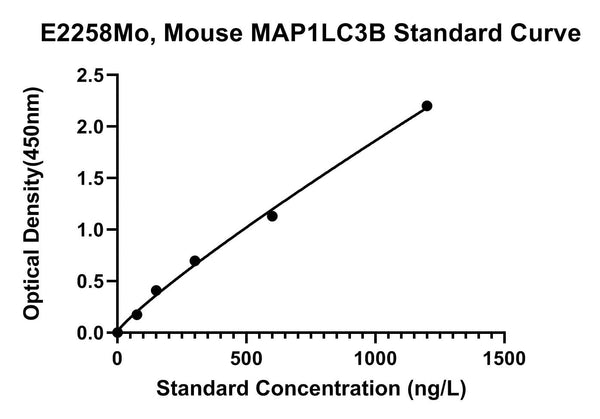 Mouse Microtubule-associated Proteins 1A/1B Light Chain 3B, MAP1LC3B ELISA Kit
