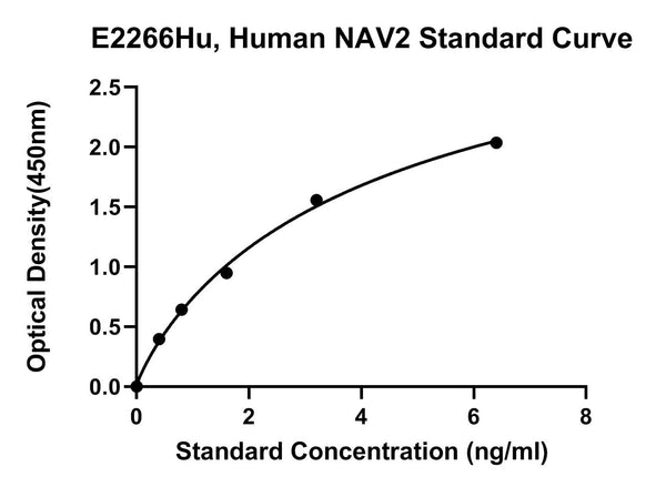 Human Neuron Navigator 2, NAV2 ELISA Kit