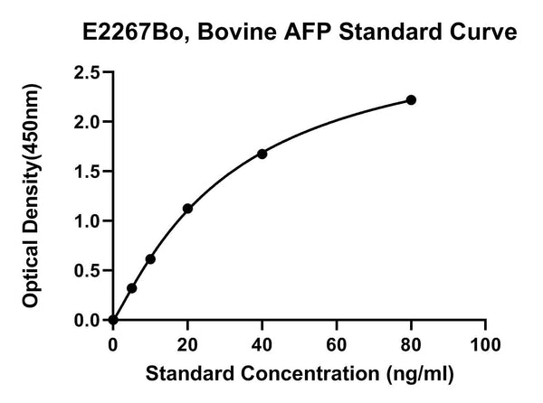 Bovine Alpha-fetoprotein, AFP ELISA Kit