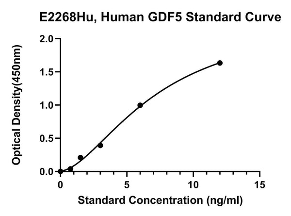 Human Growth Differentiation Factor 5, GDF5 ELISA Kit
