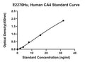 Human Carbonic Anhydrase 4, CA4 ELISA Kit