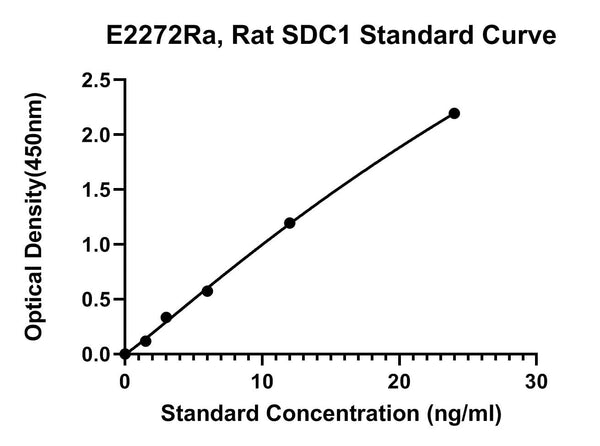 Rat Syndecan-1, SDC1 ELISA Kit