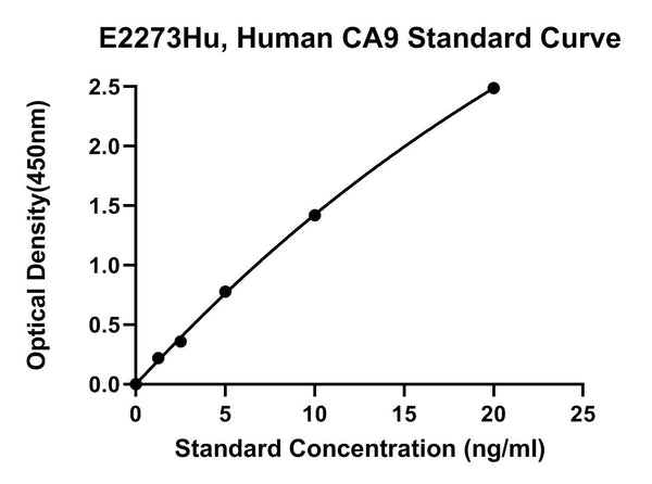 Human Carbonic Anhydrase 9, CA9 ELISA Kit