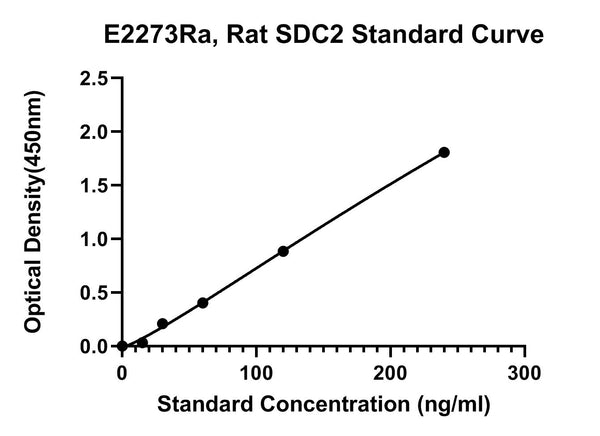 Rat Syndecan-2, SDC2 ELISA Kit