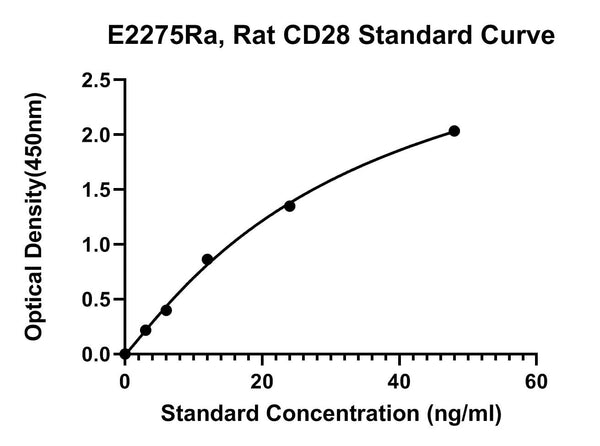 Rat T-cell-specific Surface Glycoprotein Cd28, CD28 ELISA Kit
