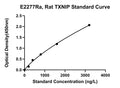 Rat Thioredoxin-interacting Protein, TXNIP ELISA Kit