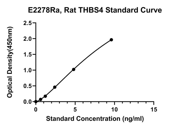 Rat Thrombospondin-4, THBS4 ELISA Kit