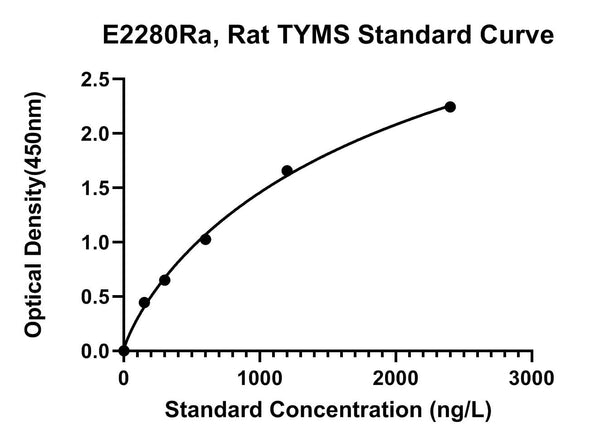 Rat Thymidylate Synthase, TYMS ELISA Kit