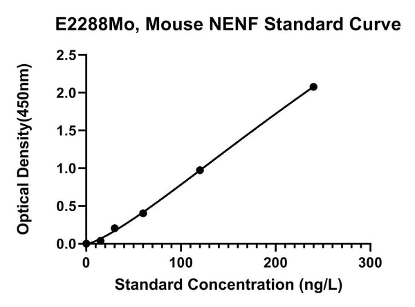 Mouse Neudesin, NENF ELISA Kit