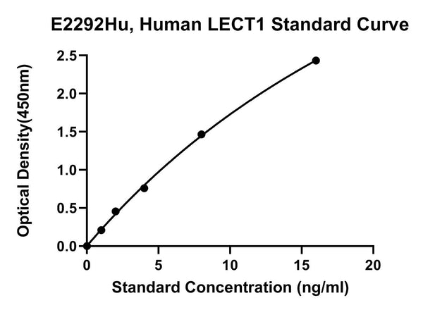 Human Leukocyte Cell Derived Chemotaxin 1, LECT1 ELISA Kit