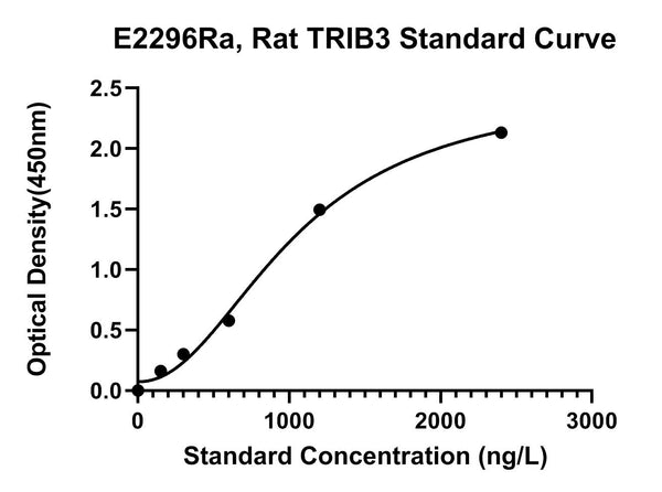 Rat Tribbles Homolog 3, TRIB3 ELISA Kit