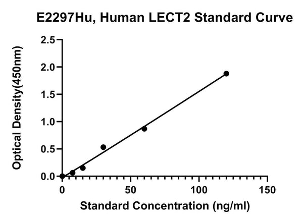 Human Leukocyte Cell Derived Chemotaxin 2, LECT2 ELISA Kit