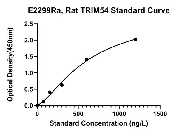 Rat Tripartite Motif-containing Protein 54, TRIM54 ELISA Kit