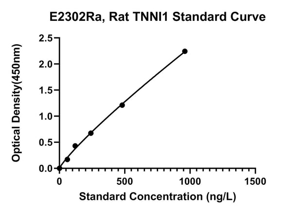 Rat Troponin I, Slow Skeletal Muscle, TNNI1 ELISA Kit