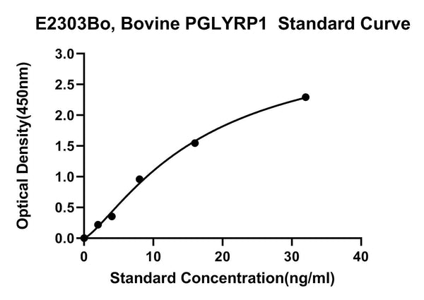 Bovine Peptidoglycan Recognition Protein 1, PGLYRP1 ELISA Kit