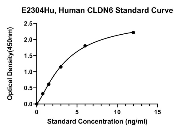 Human Claudin 6, CLDN6 ELISA Kit