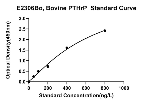 Bovine Parathyroid Hormone Related Protein, PTHRP ELISA Kit