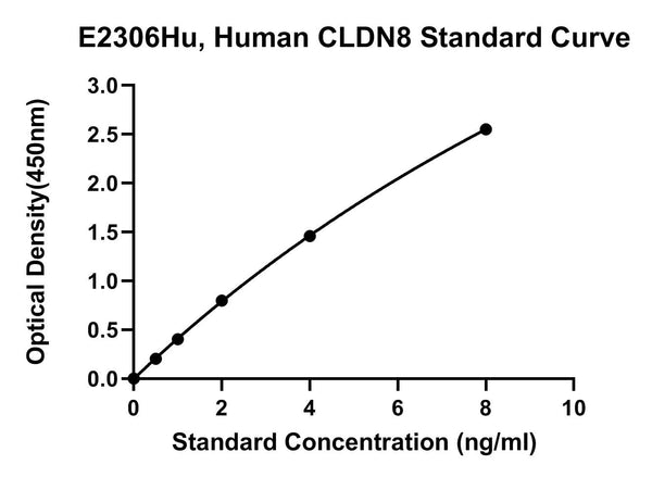 Human Claudin 8, CLDN8 ELISA Kit