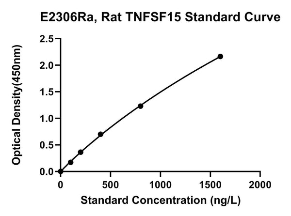 Rat Tumor Necrosis Factor Ligand Superfamily Member 15, TNFSF15 ELISA Kit
