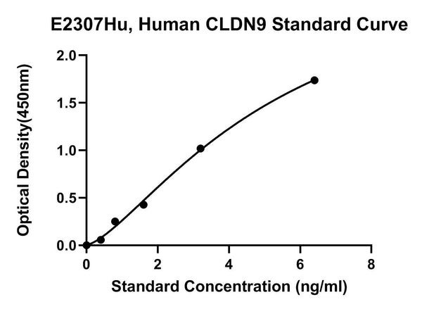 Human Claudin 9, CLDN9 ELISA Kit