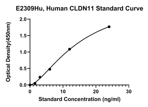 Human Claudin 11, CLDN11 ELISA Kit