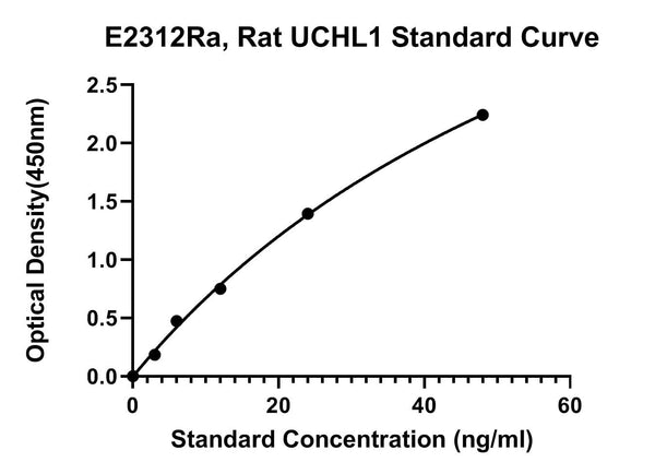 Rat Ubiquitin Carboxyl-terminal Hydrolase Isozyme L1, UCHL1 ELISA Kit