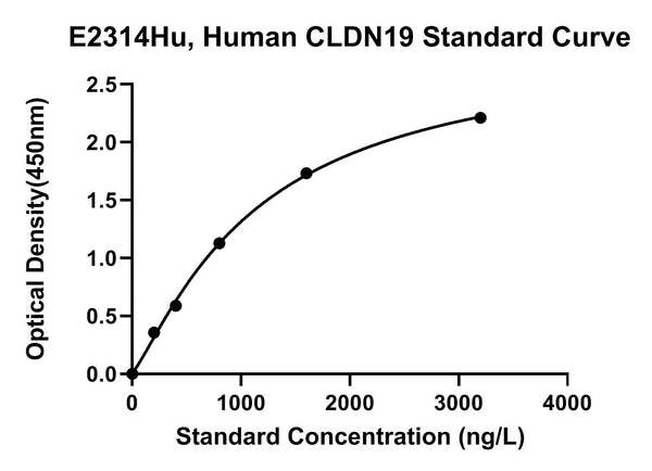 Human Claudin 19, CLDN19 ELISA Kit