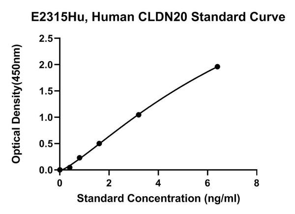 Human Claudin 20, CLDN20 ELISA Kit