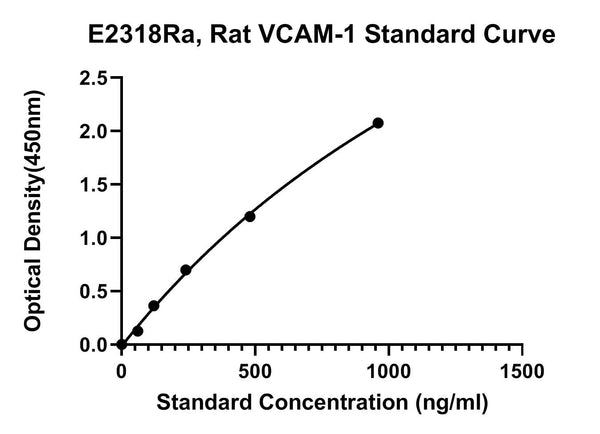 Rat Vascular Cell Adhesion Protein 1, VCAM-1 ELISA Kit