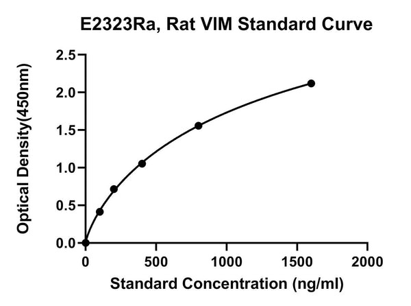 Rat Vimentin, VIM ELISA Kit