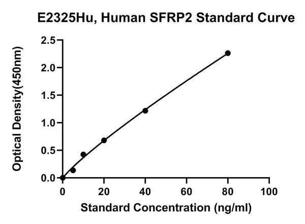 Human Secreted Frizzled Related Protein 2, SFRP2 ELISA Kit