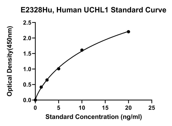Human Ubiquitin Carboxyl Terminalhydrolase L1, UCHL1 ELISA Kit