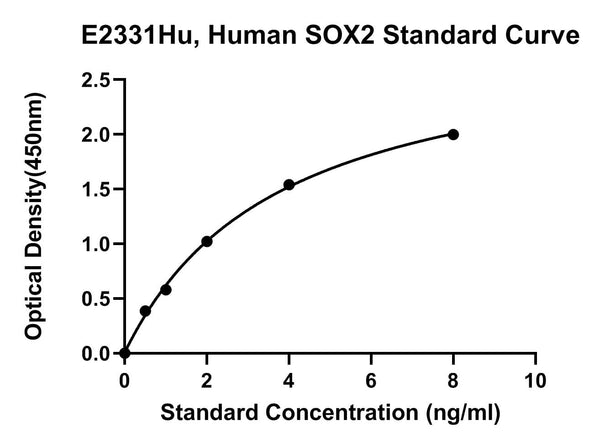 Human Transcription Factor Sox 2, SOX2 ELISA Kit