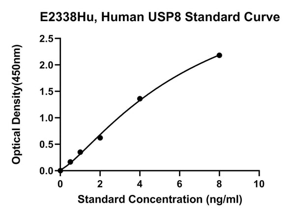 Human Ubiquitin Specific Peptidase 8, USP8 ELISA Kit