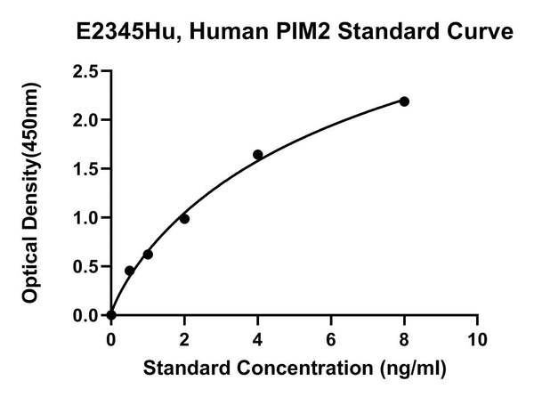 Human Serine, Threonine-protein Kinase Pim-2, PIM2 ELISA Kit