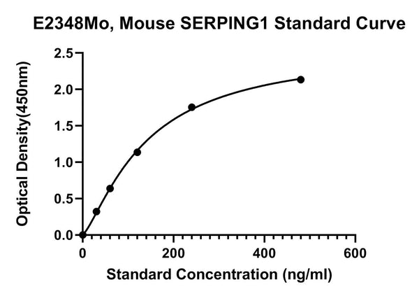 Mouse Plasma Protease C1 Inhibitor, SERPING1 ELISA Kit