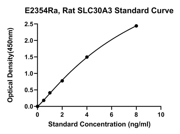 Rat Zinc Transporter 3, SLC30A3 ELISA Kit