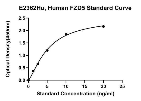 Human Frizzled-5, FZD5 ELISA Kit
