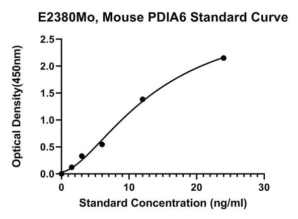 Mouse Protein Disulfide-isomerase A6, PDIA6 ELISA Kit