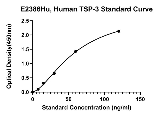 Human Thrombospondin 3, TSP-3 ELISA Kit